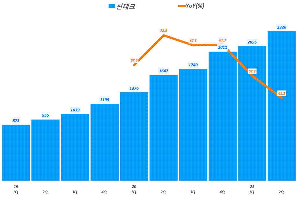 네이버 실적, 분기별 네이버 핀테크 매출 및 전년 비 성장률 추이( ~ 21년 2분기),  Graph by Happist