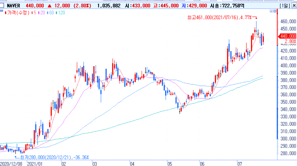 네이버 주가 추이 2021-07-23, Capture from Samsung securities
