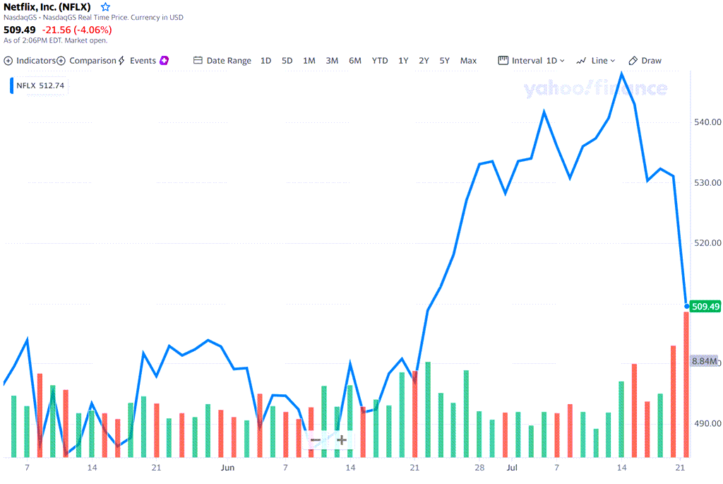 2분기 넷플릭스 실적, 넷플릭스 구독자 증가세 둔화속 모바일 게임 진출로 돌파구를 찾다 1 넷플리스 주가 추이, 2021년 7월 21일 현져