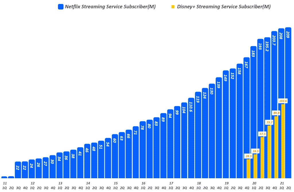 2분기 넷플릭스 실적, 넷플릭스 구독자 증가세 둔화속 모바일 게임 진출로 돌파구를 찾다 4 넷플릭스 실적, 분기별 넷플리스 구독자 추이( ~ 21년 2분기, 넷플릭스 비교 추가), Graph by Happist