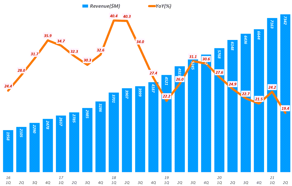 2분기 넷플릭스 실적, 넷플릭스 구독자 증가세 둔화속 모바일 게임 진출로 돌파구를 찾다 2 넷플릭스 실적, 분기별 넷플릭스 매출 및 전년 비 증가율( ~ 2021년 2분기), Netflix Revenue & Y2Y Growth ratio(%), Graph by Happist