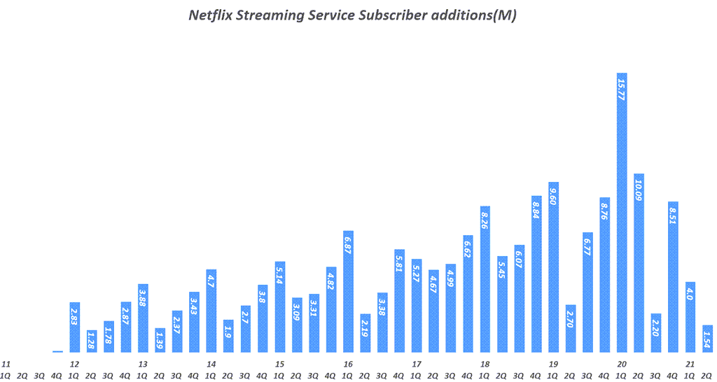2분기 넷플릭스 실적, 넷플릭스 구독자 증가세 둔화속 모바일 게임 진출로 돌파구를 찾다 3 넷플릭스 실적, 분기별 넷플릭스 스트리밍 구독자 증가( ~ 2021년 2분기), Quarterly Netflix Streaming Service Subscriber additions(M), Graph by Happist