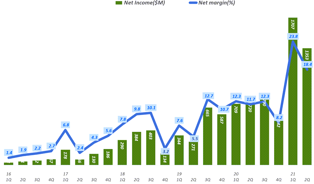 2분기 넷플릭스 실적, 넷플릭스 구독자 증가세 둔화속 모바일 게임 진출로 돌파구를 찾다 6 넷플릭스 실적. 넷플릭스 분기별 순이익 및 순이익율 추이( ~ 2021년 2분기), Netflix Net Income & Net margin ration(%)), Graph by Happist
