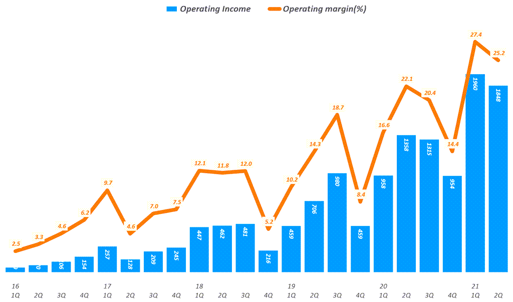2분기 넷플릭스 실적, 넷플릭스 구독자 증가세 둔화속 모바일 게임 진출로 돌파구를 찾다 5 넷플릭스 실적. 넷플릭스 분기별 영업이익 및 영업이익율 추이( ~ 2021년 2분기), Netflix Operating Income & Operating margin ration(%)), Graph by Happist