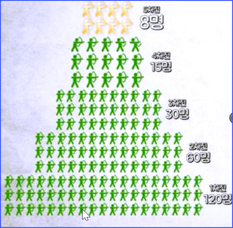 노는언니가 설명하는 한국 양궁이 강한 이유 중 한국 양궁 국가대표 선발 과정