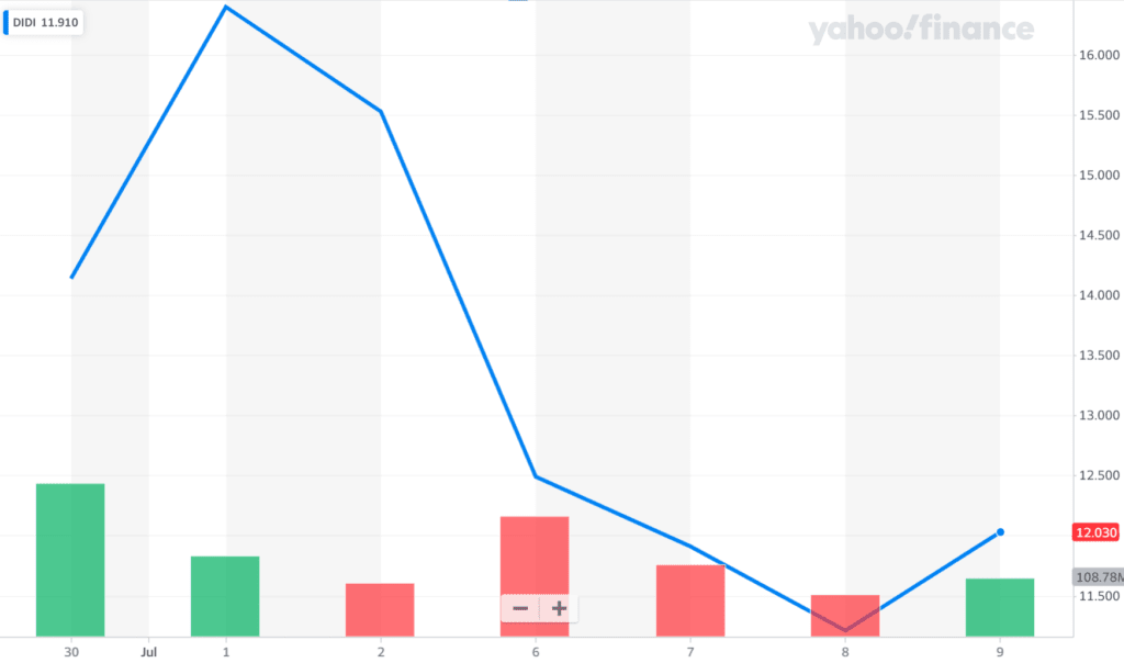중국이 디디추싱 미국 상장 후 디디추싱 탄압과 규제 강화 이유 98 디디추싱 주가 추이, Chart fron Yahoo Finance