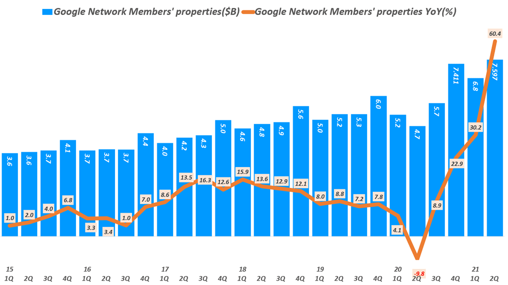 디스플레이 광고, 배너광고 추이를 보여주는 구글 네트워크 광고( ~ 21년 2분기),  Graph by Happist