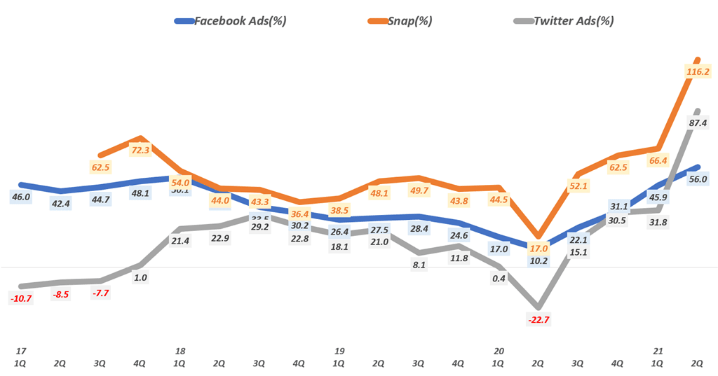 디지탈 광고 추이, 분기별 주요 소셜 미디어 어체들의 소셜 미디어 광고 증가율 추이( ~ 21년 2분기), Graph by Happist