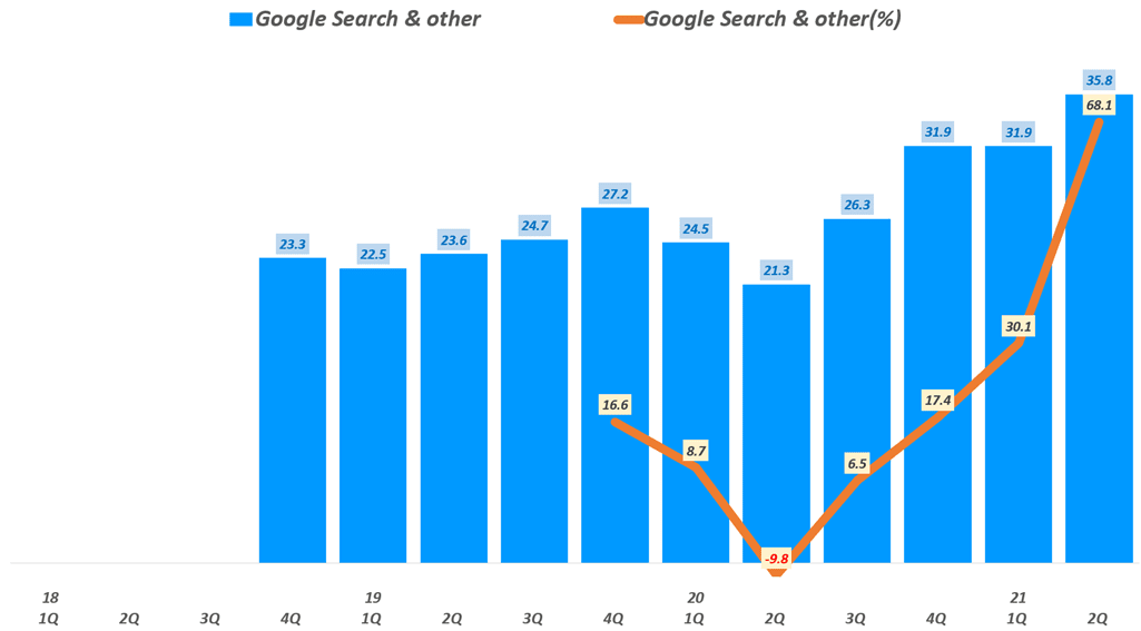 디지탈 광고 트렌드, 분기별 구글 검색광고 매출 추이( ~ 2021년 2분기), Graph by Happist