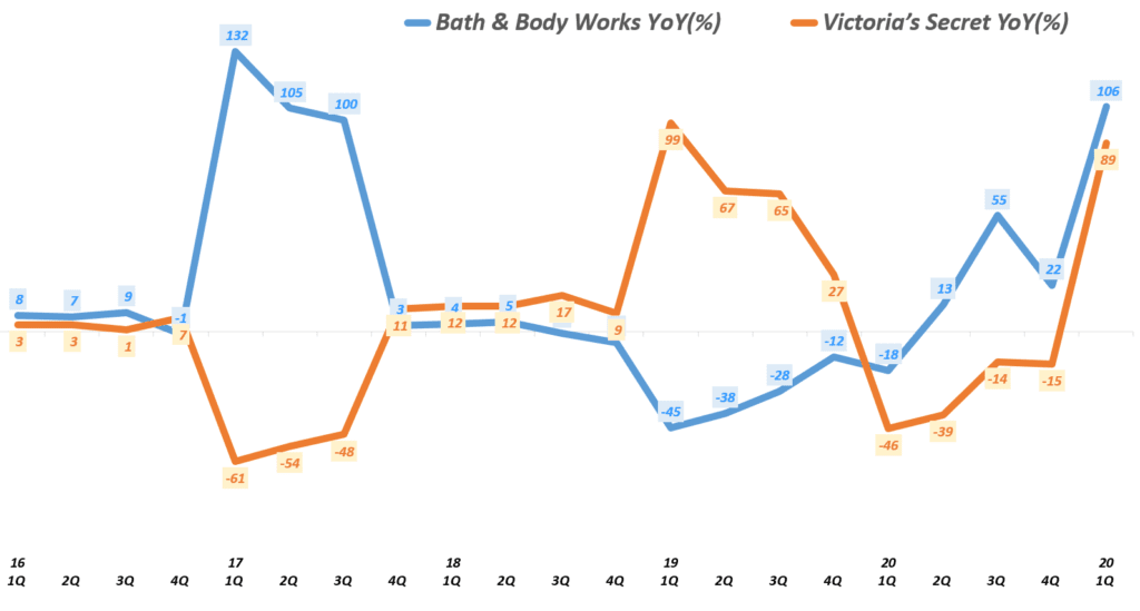 빅토리아 시크릿 전략, 섹시를 버리고 다양성을 수용한 빅토리아 시크릿 변신은 성공할까? 3 릿빅토리아 시크릿이 속한 L Brands 사업부면 매출 증강율 추이, 빅토리아 시크릿(Victoria’s Secret) vs Bath & Body Works, graph by Happist