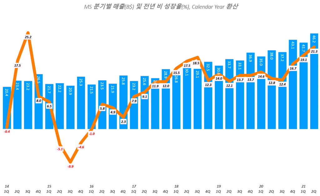 마이크로소프트 실적, 마이크로소프트 분기별 매출 추이( ~ 2021년 2분기),Microsoft quarterly Revenue & YoY growth rate(%), Graph by Happist
