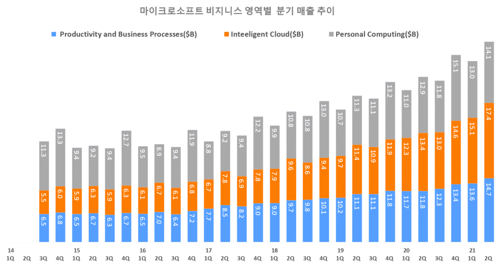 마이크로소프트 실적, 마이크로소프트 분기별 비지니스 영역별 매출 추이( ~ 2021년 2분기), Graph by Happist