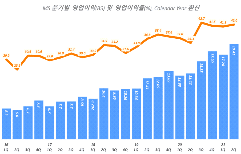 마이크로소프트 실적, 마이크로소프트 분기별 영업이익 추이( ~ 2021년 2분기), Microsoft quarterly operating income & operating margin(%), Graph by Happist
