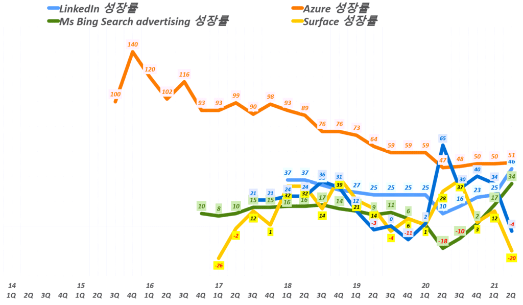 마이크로소프트 실적, 마이크로소프트 주요 전략 제품 분기별 매출 성장률 추이( ~ 2021년 2분기), Graph by Happist