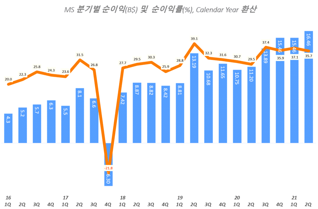 마이크로소프트 실적, 분기별 마이크로소프트 순이익 추이( ~ 2021년 2분기), Graph by Happist