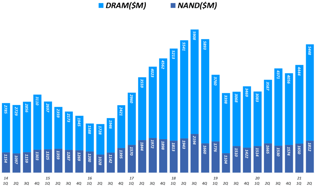 마이크론 실적, 분기별 마이크론 디램 매출 및 NAND 매출 추이( ~ 21년 2분기), 회계년도를 유사한 분기로 환산 적용, Micron Technology Revenueof DRAM & NAND($M), Graph by Happist