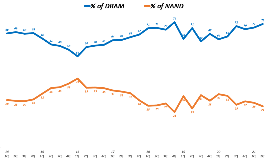 마이크론 실적, 분기별 마이크론 매출 내 디램 비중 및 NAND 비중 추이( ~ 21년 2분기), 회계년도를 유사한 분기로 환산 적용, Micron Technology % of DRAM & NAND(%), Graph by Happist