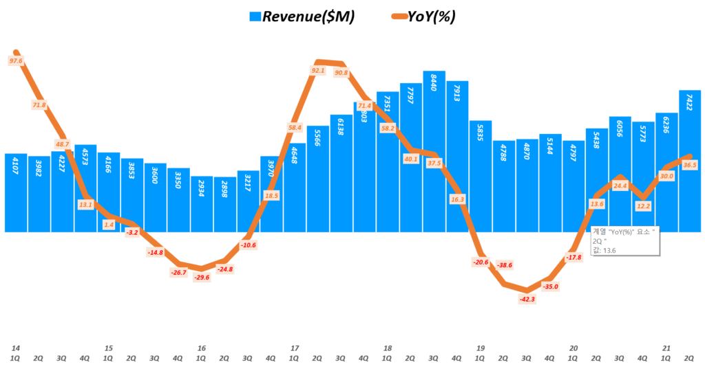 2분기 TSMC 실적에서 읽는 반도체 전망은 긍정적이나 이익 전망은 다소 예상 하회하다 46 마이크론 실적, 분기별 마이크론 매출 및 전년 비 성장률 추이( ~ 21년 2분기), 회계년도를 유사한 분기로 환산 적용, Micron Technology Revenue & YoY growth rate(%), Graph by Happist