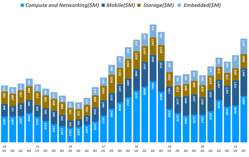 마이크론 실적, 분기별 마이크론 사업부별 매출 추이( ~ 21년 2분기), 회계년도를 유사한 분기로 환산 적용, Micron Technology Revenue per Business Unit, Graph by Happist