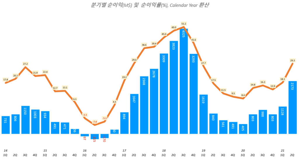 마이크론 실적, 분기별 마이크론 순이익 및 순이익률 추이( ~ 21년 2분기), 회계년도를 유사한 분기로 환산 적용, Micron Technology Net Income & Net margin(%), Graph by Happist