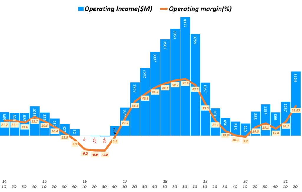 마이크론 실적, 분기별 마이크론 영업이익 및 영업이익률 추이( ~ 21년 2분기), 회계년도를 유사한 분기로 환산 적용, Micron Technology Operating Income & Operating margin(%), Graph by Happist