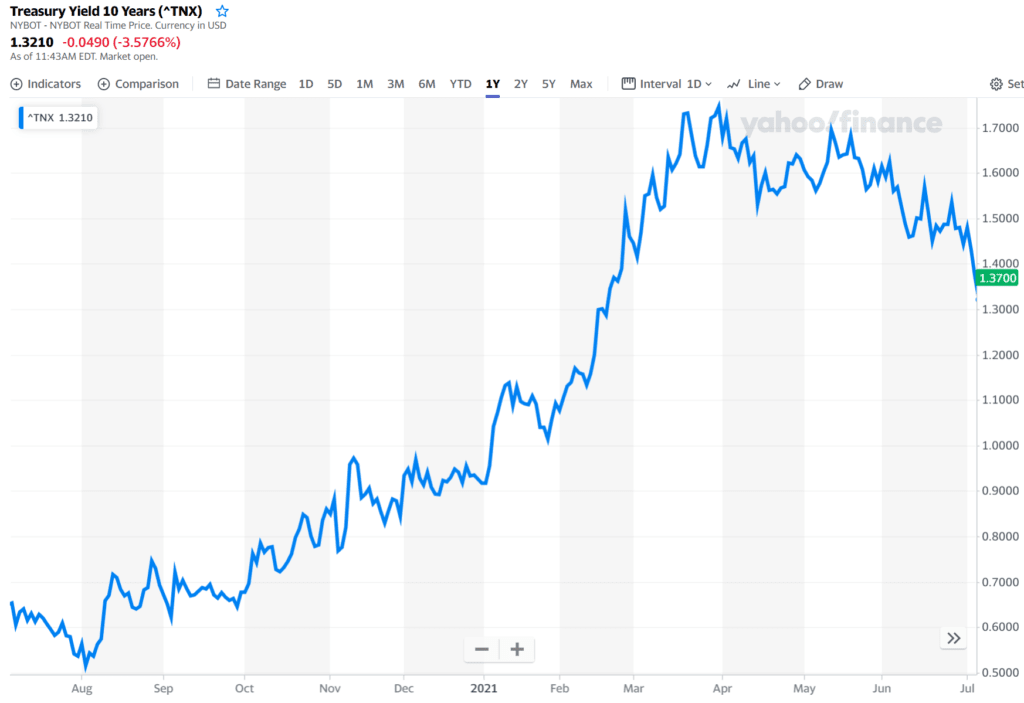깜짝 실적의 2분기 삼성전자 실적에도 삼성전자 주가가 떨어진 이유를 생각해 본다 22 미국 10년 만기채 금리 추이, Tresury Yield 10 Years