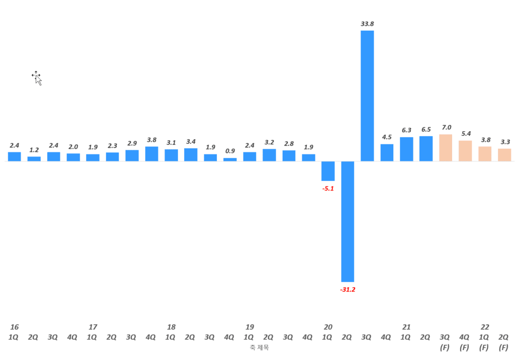 2분기 미국 GDP 성장률 6.5%가 주는 시사점? 1