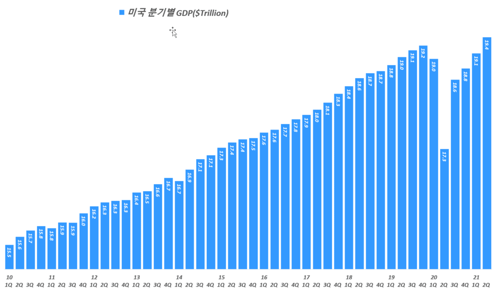 미국 분기별 실질 GDP 추이,  Graph by Happist