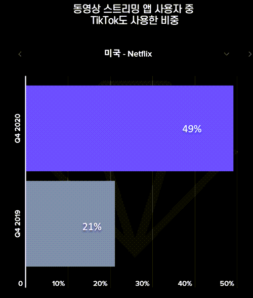 미국 비디오 스트리밍에서 넷플릭스와 틱톡도 같이 사용한 비율 증가