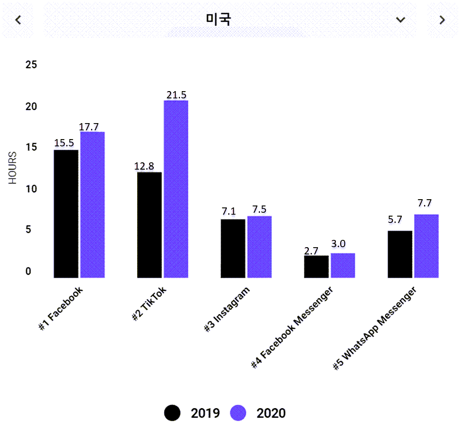 미국 소셜 앱 사용시간 증가 추이, 사용 시간 추가