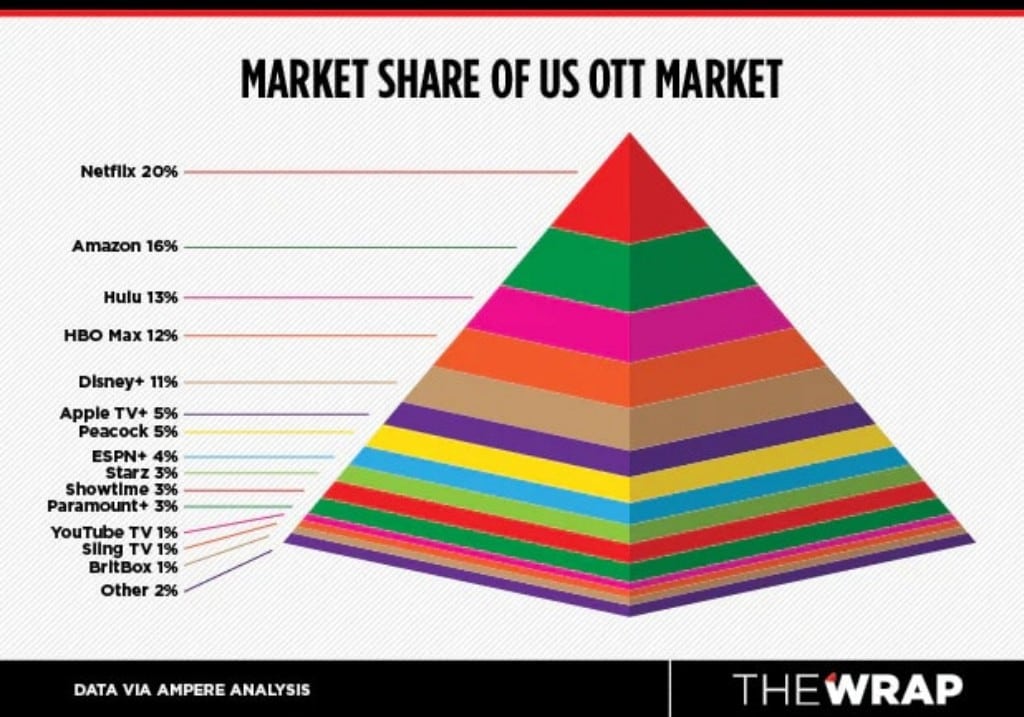 21년 미국 스트리밍 점유율, 넷플릭스가 지고 HBO가 뜨다. 45 미국 스트리밍 점유율 2021년 기준