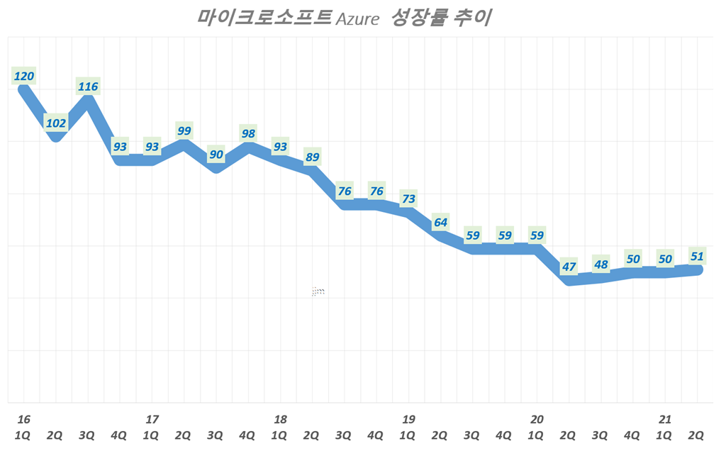 20년 2분기 마이크로소프트 실적, 코로나에도 놀라운 매출(13%)과 순이익률 30% 실현 4 분기별 마이크로소프트 애저 성장률 추이( ~ 2020년 2분기), Microsoft Azure growth rate(%) Graph by Happist