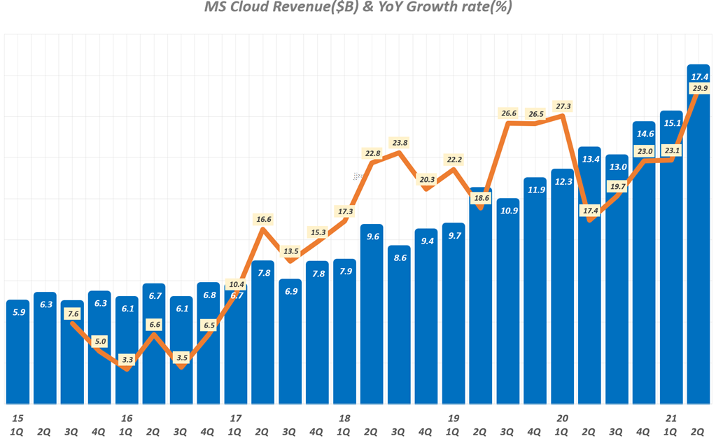 팬데믹 이후 클라우드 시장이 커지다, AWS vs 애저 vs 구글 클라우드 실적 비교 24 분기별 마이크로소프트 클라우드 매출 및 전년 비 성장율 추이(~ 21년 2분기), Microsoft Inteeligent Cloud Revenue, Graph by Happist