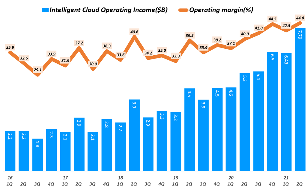 팬데믹 이후 클라우드 시장이 커지다, AWS vs 애저 vs 구글 클라우드 실적 비교 25 분기별 마이크로소프트 클라우드 영업이익 추이(~ 21년 2분기), Microsoft Inteeligent Cloud Operating Income, Graph by Happist