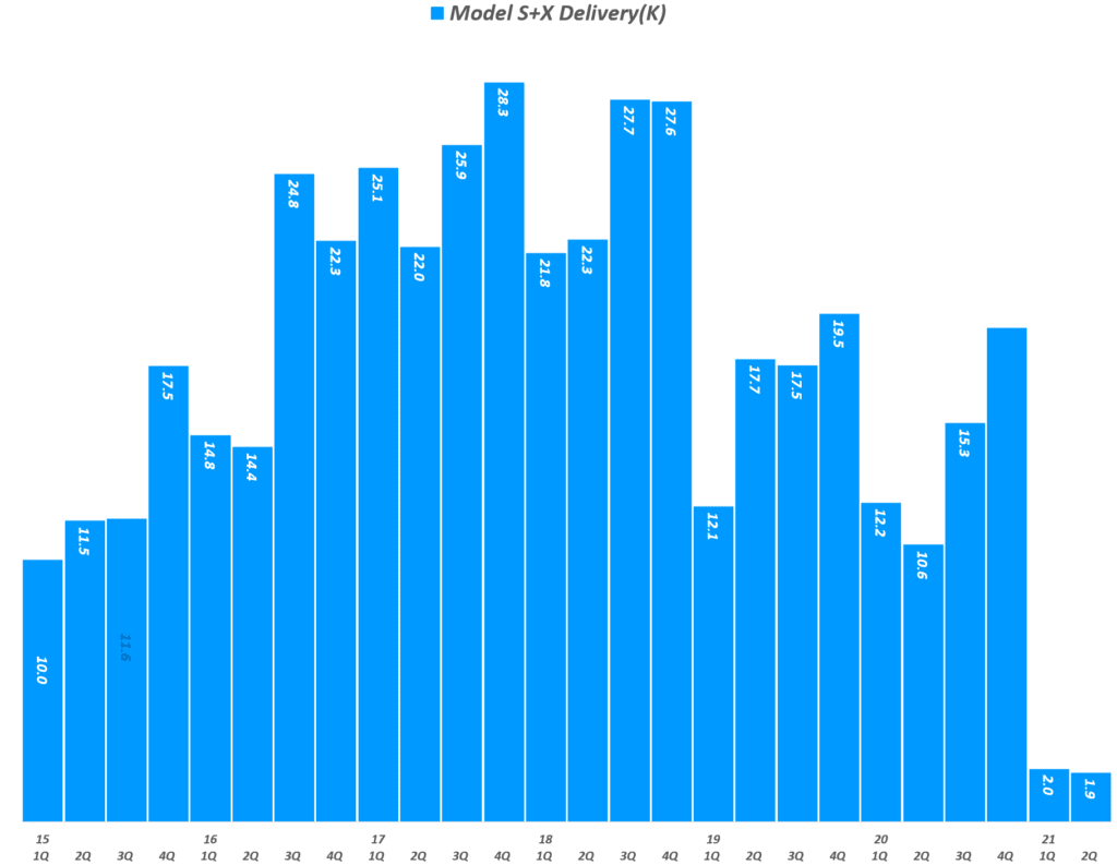 분기 20만대 시대를 연 2분기 테슬라 판매량 , 하지만 기장 기대에는 미치지 못하다 12 분기별 테슬라 모델 S 및 모델 X 판매 추이( ~ 21년 2분기), Tesla premium model Deliveries, graph by Happist
