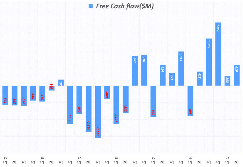 분기별 테슬라 잉여현금흐름(Free Cash Flow) 추이( ~ 22년 2분기), Tesla quarterly FCF(Free Cash Flow, Graph by Happist
