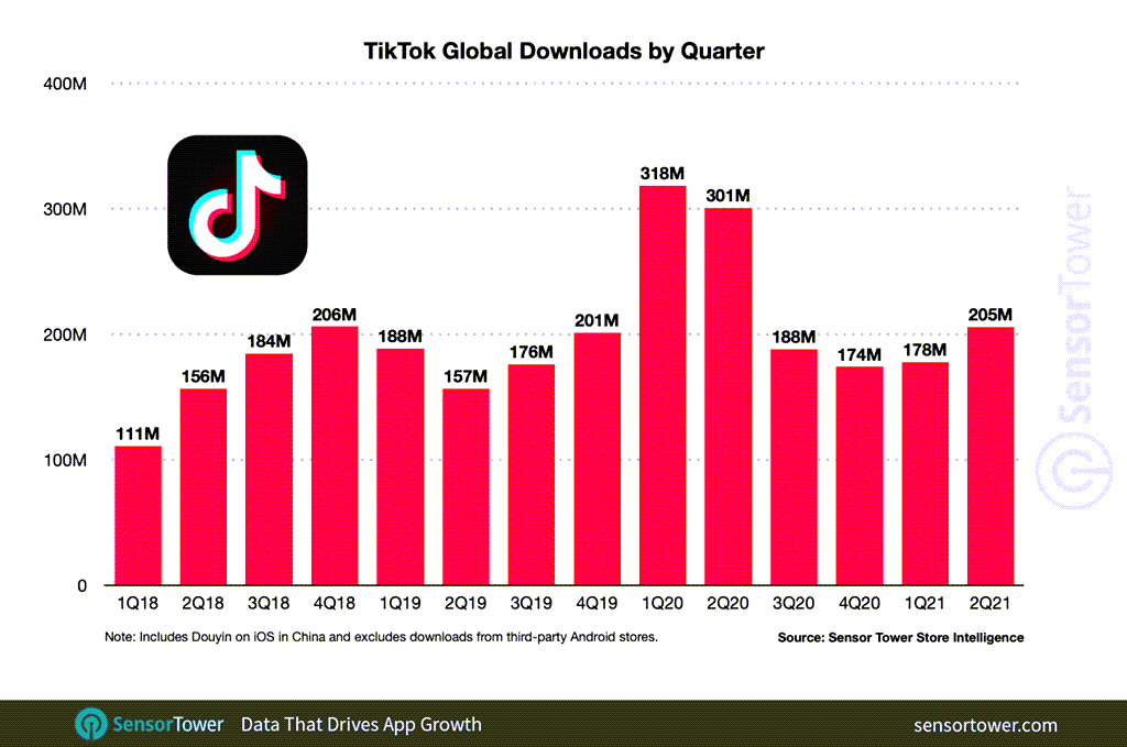 분기별 틱톡 다운로드 추이, tiktok quarterly downloads q2 2021
