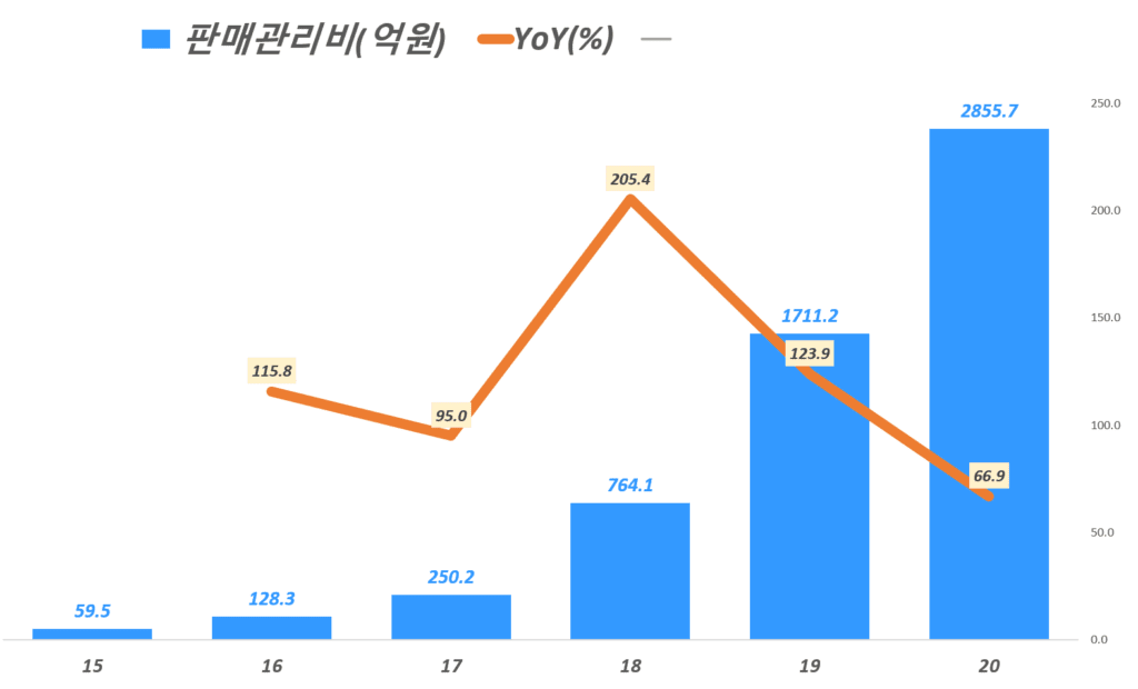 연도별 마켓컬리 실적, 마켓컬리 매출 및 영업이익 등 전반적 지표 83 비연도별 마켓컬리 판매관리, Yearly Marketcully General and administrative, Graph by Happist