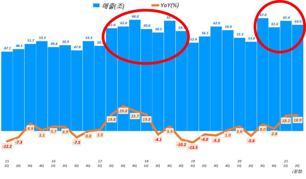 2분기 TSMC 실적에서 읽는 반도체 전망은 긍정적이나 이익 전망은 다소 예상 하회하다 47 2분기 삼성전자 잠정 실적, 분기별 삼성전자 매출 및 전년 비 성장률 추이( ~ 21년 2분기 잠정실적), Graph by Happist