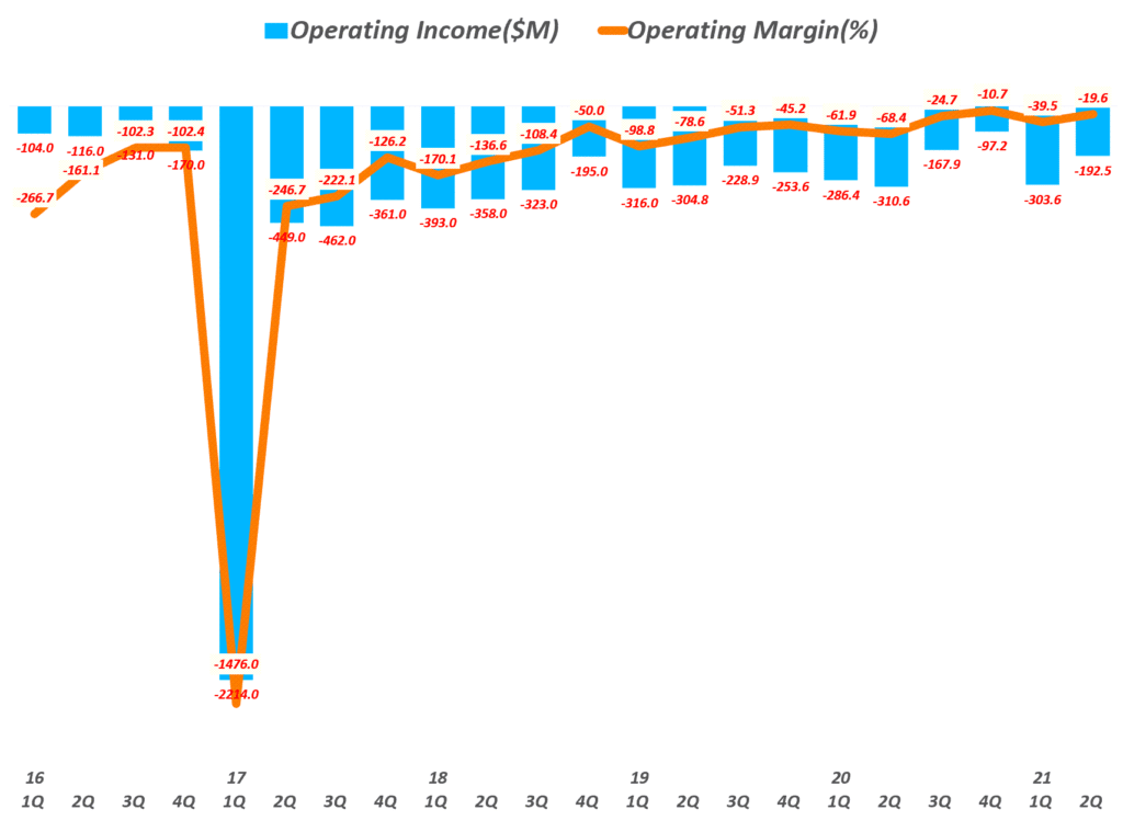 스냅 실적, 분기별 스냅 영업이익 추이( ~ 21년 2분기), Quarterly Snap Operating income, Graph by Happist.