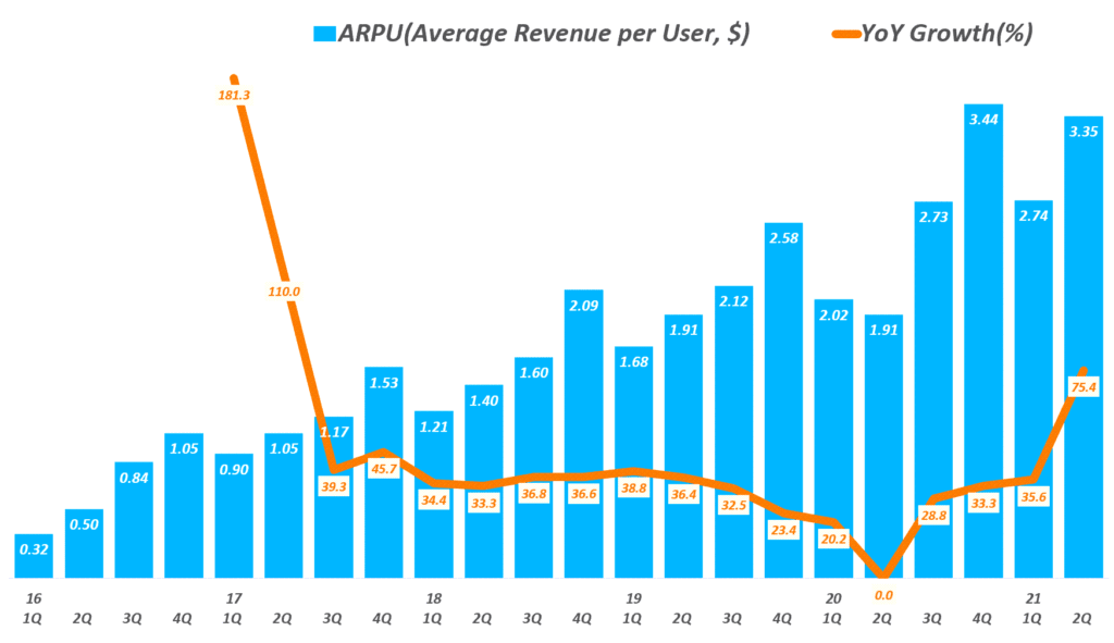 스냅 실적, 분기별 스냅챗 사용자 당 매출 및 전년 비 증가율 추이( ~ 21년 2분기), Snapchat ARPU(Average Revenue per User, $), Graph by Happist