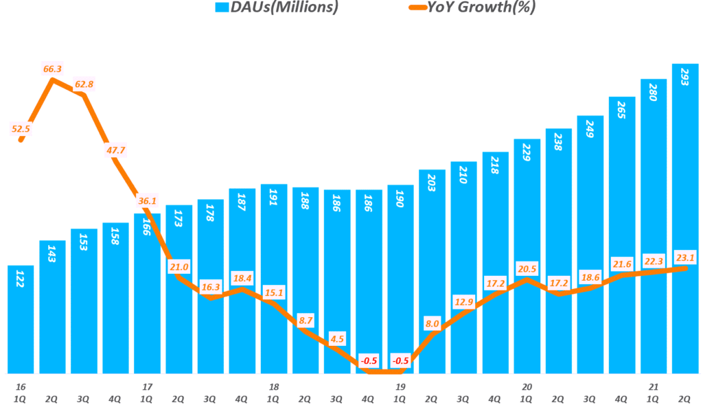 스냅 실적, 분기별 스냅챗 사용자수 추이( ~ 21년 2분기), Snapchat Daily Active Users(DAU), Graph by Happist