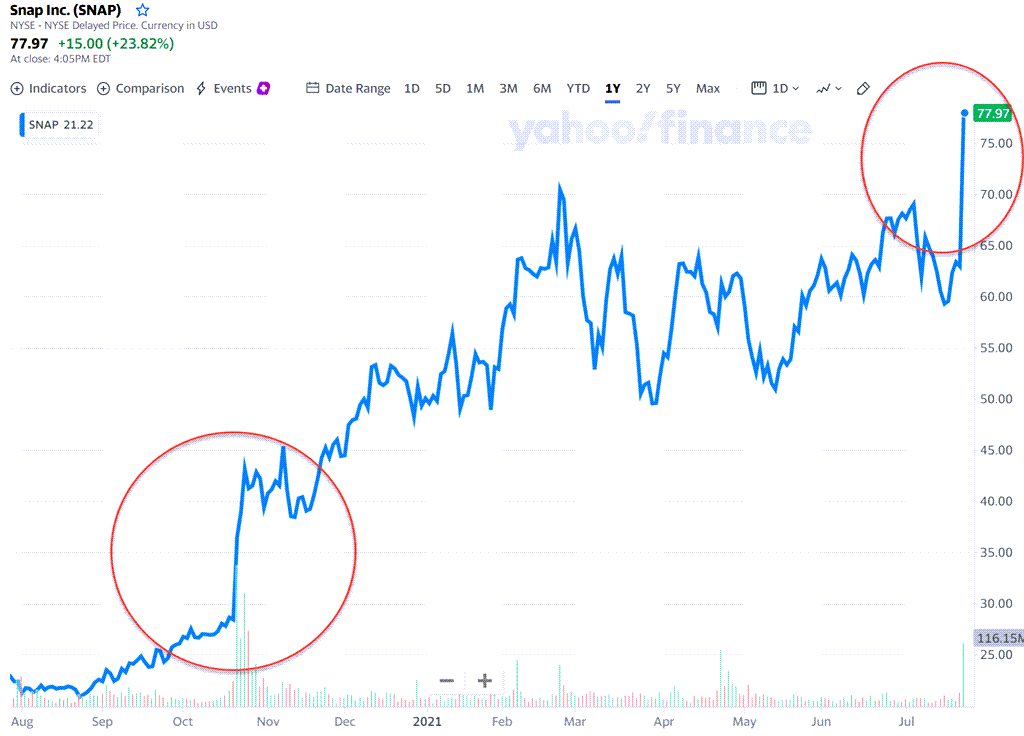 스냅 주가, 최근 1년간 스냅 주가 추이, 2021년 7월 24일 기준