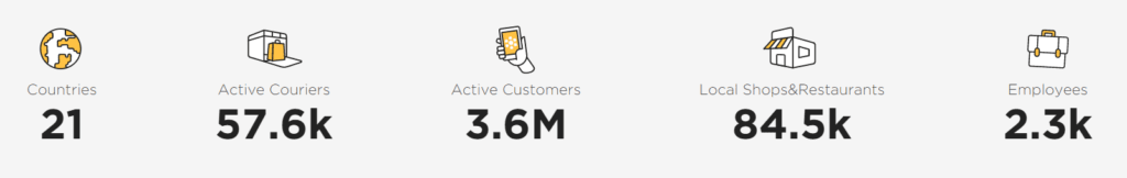 뒤쳐진 유럽에서 부는 퀵커머스 열풍, 10분 배송을 향한한 유럽 퀵커머스 스타트업들 14 스페인 Glovo 성과