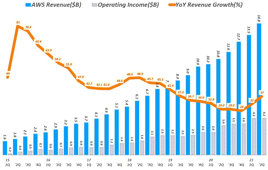 아마존 실적, 분기별 아마존 AWS 부문 매출 및 성장율( ~ 2021년 2분기) Amazo AWS International revenue & y2y growth rate by quarter, Graph by Happist