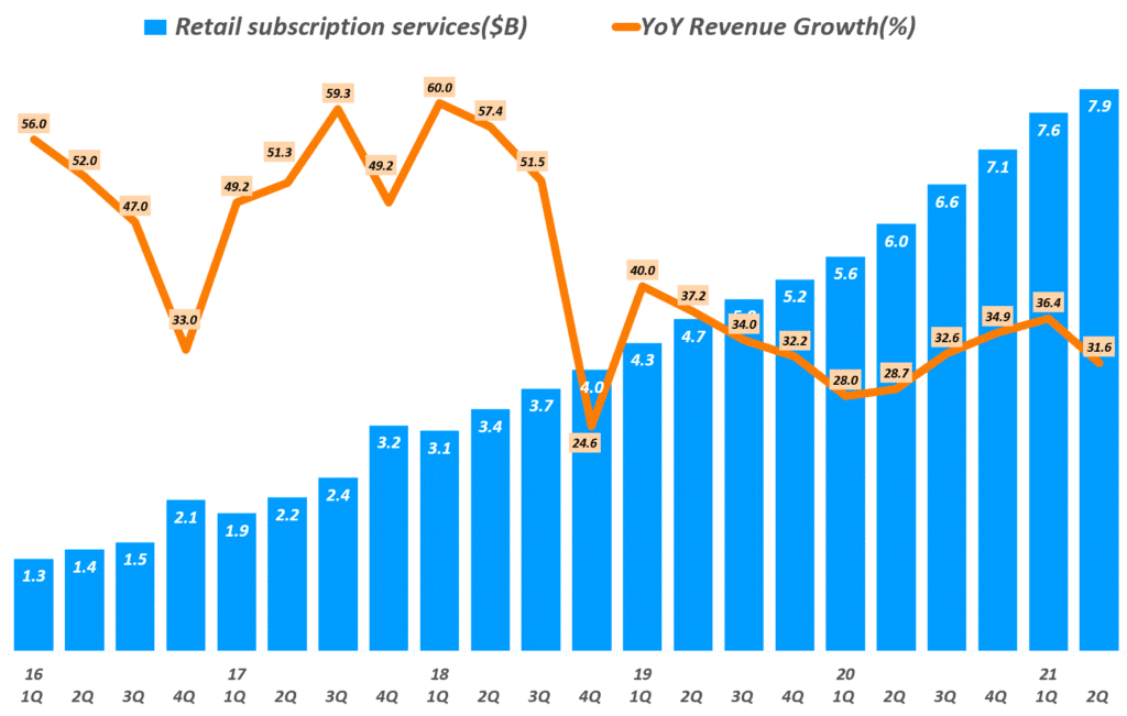 아마존 실적, 분기별 아마존 구독 수익 추이( ~ 2021년 2분기), Graph by Happist
