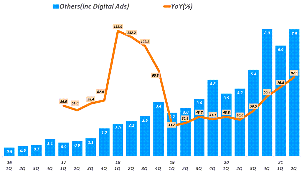 아마존 실적, 분기별 아마존 디지탈 광고가 주를 이루는 기타 부문 분기별 매출 추이( ~ 2021년 2분기) Amazon  digital ads, Graph by Happist