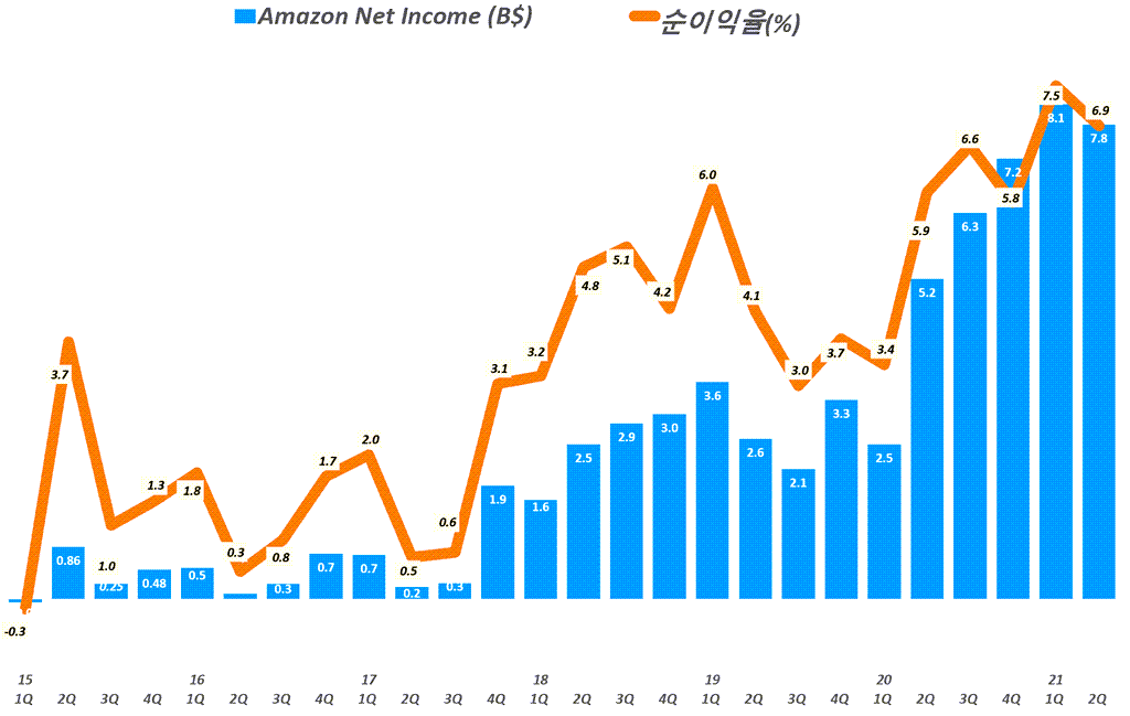 아마존 실적, 분기별 아마존 순이익 및 순이익율 추이( ~ 2021년 2분기) Amazo Net Imcome & Net Income Margin by quarter, Graph by Happist