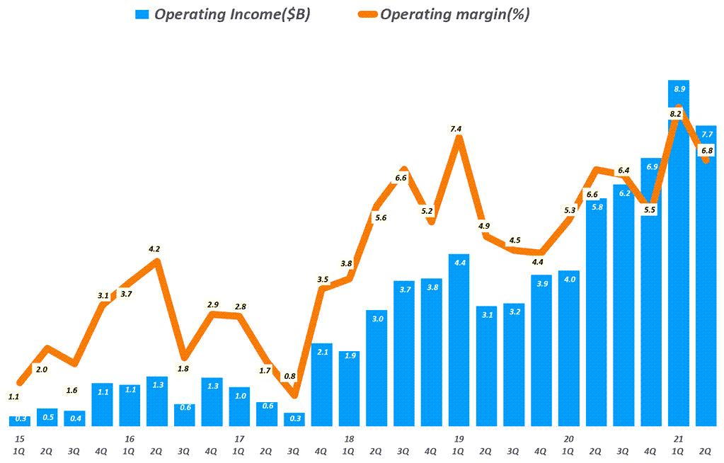아마존 실적, 분기별 아마존 영업이익 및 영업이익율 추이( ~ 2021년 2분기), Amazo Operating Income & Operating Margin(%) by quarter, Graph by Happist