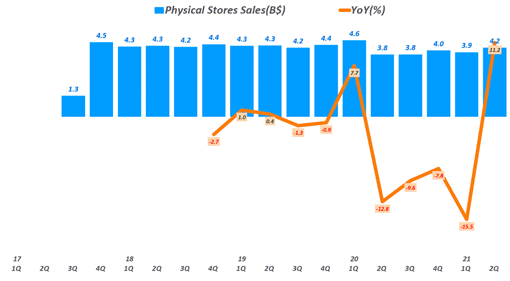 아마존 실적, 분기별 아마존 오프라인 매출 추이( ~ 2021년 2분기), Physical Stores Sales, Graph by Happist